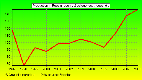 Charts - Production in Russia - Poultry 2 categories