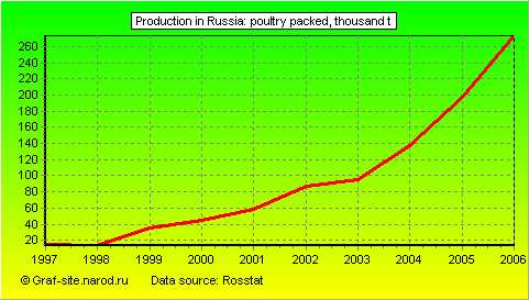 Charts - Production in Russia - Poultry packed