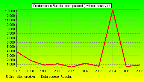 Charts - Production in Russia - Meat packed (without poultry)