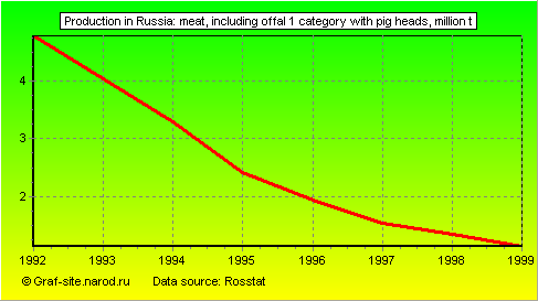 Charts - Production in Russia - Meat, including offal 1 category with pig heads