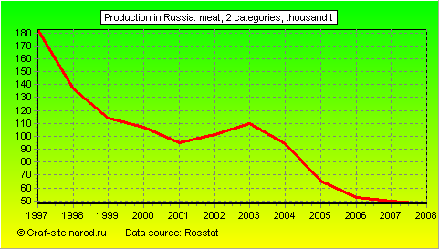 Charts - Production in Russia - Meat, 2 categories