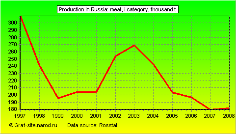Charts - Production in Russia - Meat, I category