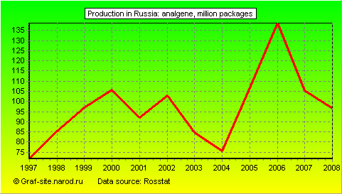Charts - Production in Russia - Analgene