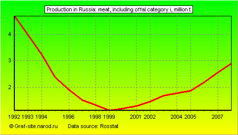 Charts - Production in Russia - Meat, including offal Category I