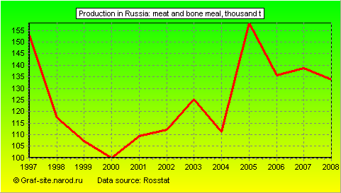 Charts - Production in Russia - Meat and bone meal