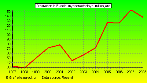 Charts - Production in Russia - Myasorastitelnye
