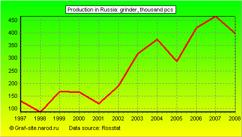 Charts - Production in Russia - Grinder