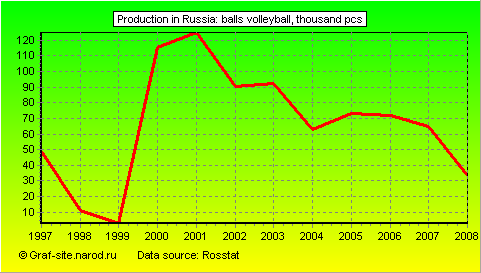 Charts - Production in Russia - Balls volleyball