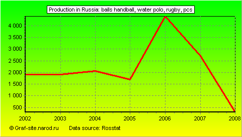Charts - Production in Russia - Balls handball, water polo, rugby