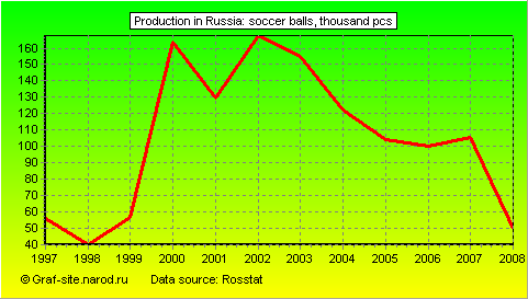 Charts - Production in Russia - Soccer balls