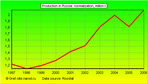 Charts - Production in Russia - Normalization