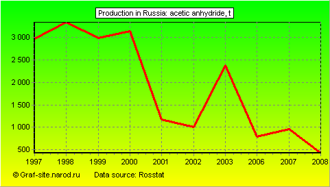 Charts - Production in Russia - Acetic anhydride