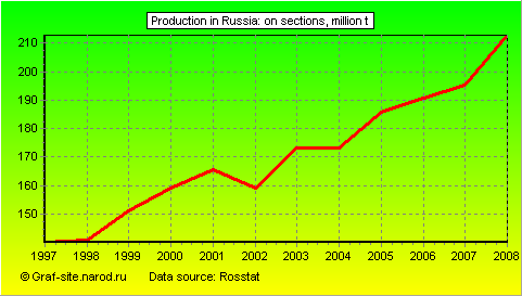 Charts - Production in Russia - On sections