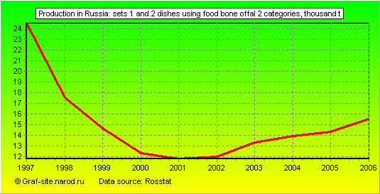 Charts - Production in Russia - Sets 1 and 2 dishes using food bone offal 2 categories