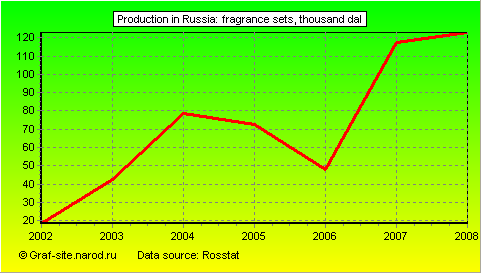 Charts - Production in Russia - Fragrance Sets