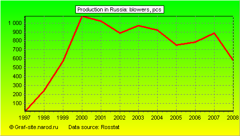 Charts - Production in Russia - Blowers