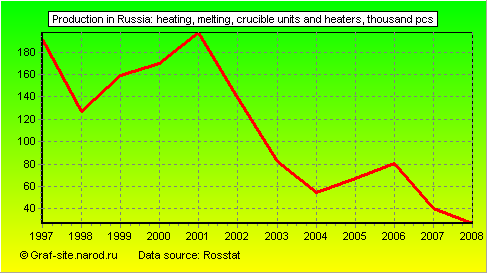 Charts - Production in Russia - Heating, melting, crucible units and heaters