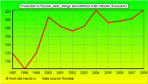 Charts - Production in Russia - Pads, linings and klemmyk Train reltsam