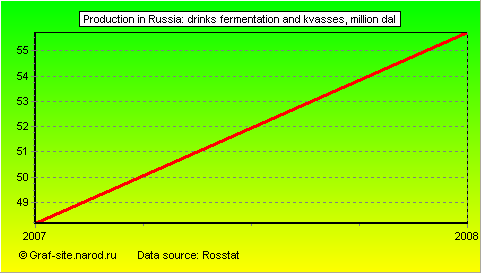 Charts - Production in Russia - Drinks fermentation and kvasses