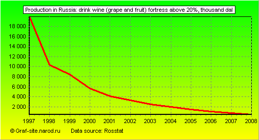 Charts - Production in Russia - Drink wine (grape and fruit) fortress above 20%