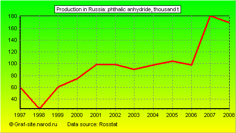 Charts - Production in Russia - Phthalic anhydride