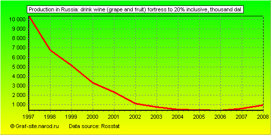 Charts - Production in Russia - Drink wine (grape and fruit) fortress to 20% inclusive