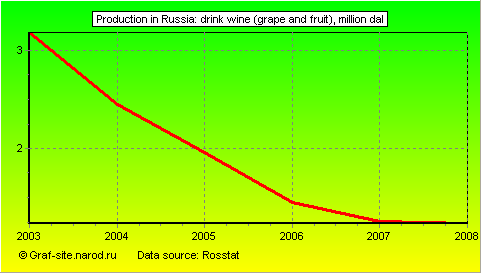 Charts - Production in Russia - Drink wine (grape and fruit)