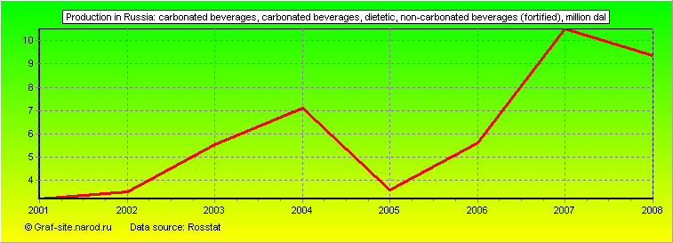 Charts - Production in Russia - Carbonated beverages, carbonated beverages, dietetic, non-carbonated beverages (fortified)