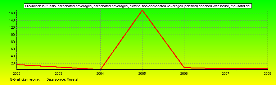 Charts - Production in Russia - Carbonated beverages, carbonated beverages, dietetic, non-carbonated beverages (fortified) enriched with iodine