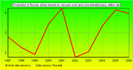 Charts - Production in Russia - Drinks based on vacuum-wort and concentrated juice