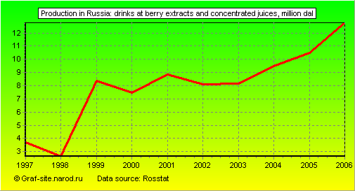 Charts - Production in Russia - Drinks at berry extracts and concentrated juices