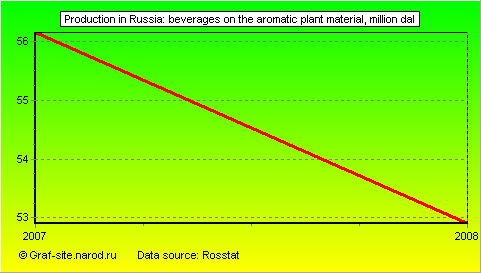 Charts - Production in Russia - Beverages on the aromatic plant material