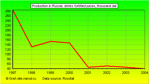 Charts - Production in Russia - Drinks fortified juices