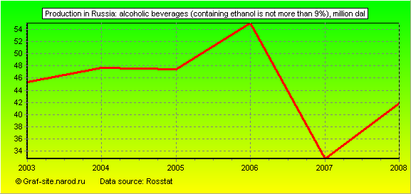 Charts - Production in Russia - Alcoholic beverages (containing ethanol is not more than 9%)