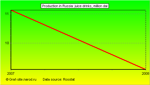 Charts - Production in Russia - Juice drinks