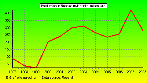 Charts - Production in Russia - Fruit drinks