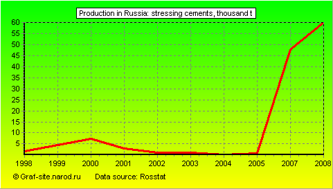 Charts - Production in Russia - Stressing cements