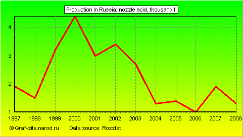 Charts - Production in Russia - Nozzle acid