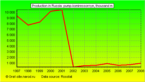 Charts - Production in Russia - Pump-komiressornye