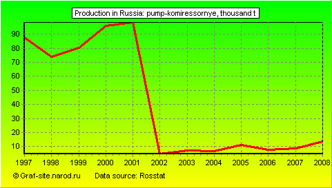 Charts - Production in Russia - Pump-komiressornye