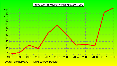 Charts - Production in Russia - Pumping station