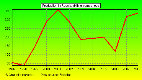 Charts - Production in Russia - Drilling Pumps