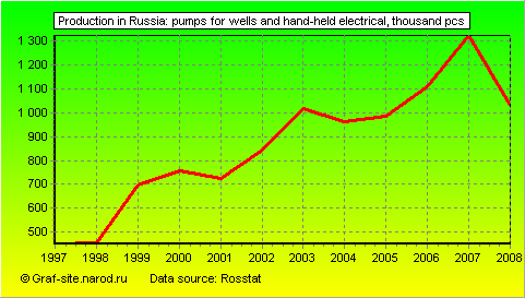 Charts - Production in Russia - Pumps for wells and hand-held electrical