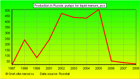 Charts - Production in Russia - Pumps for liquid manure