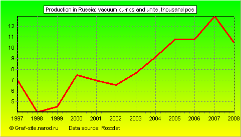 Charts - Production in Russia - Vacuum pumps and units