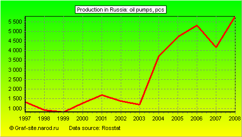Charts - Production in Russia - Oil Pumps