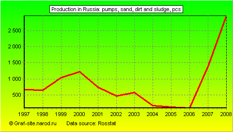 Charts - Production in Russia - Pumps, sand, dirt and sludge