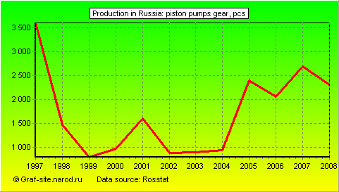 Charts - Production in Russia - Piston pumps Gear