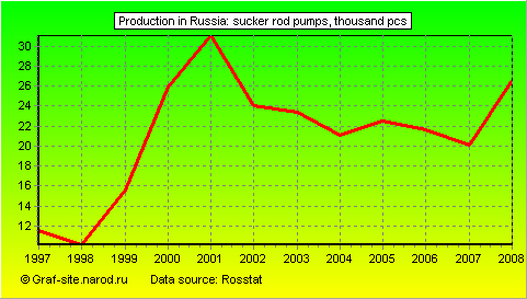 Charts - Production in Russia - Sucker rod pumps