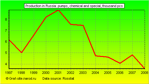 Charts - Production in Russia - Pumps, chemical and special